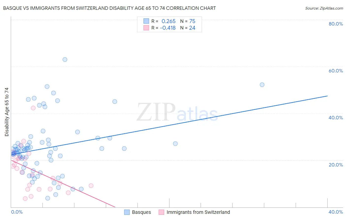 Basque vs Immigrants from Switzerland Disability Age 65 to 74