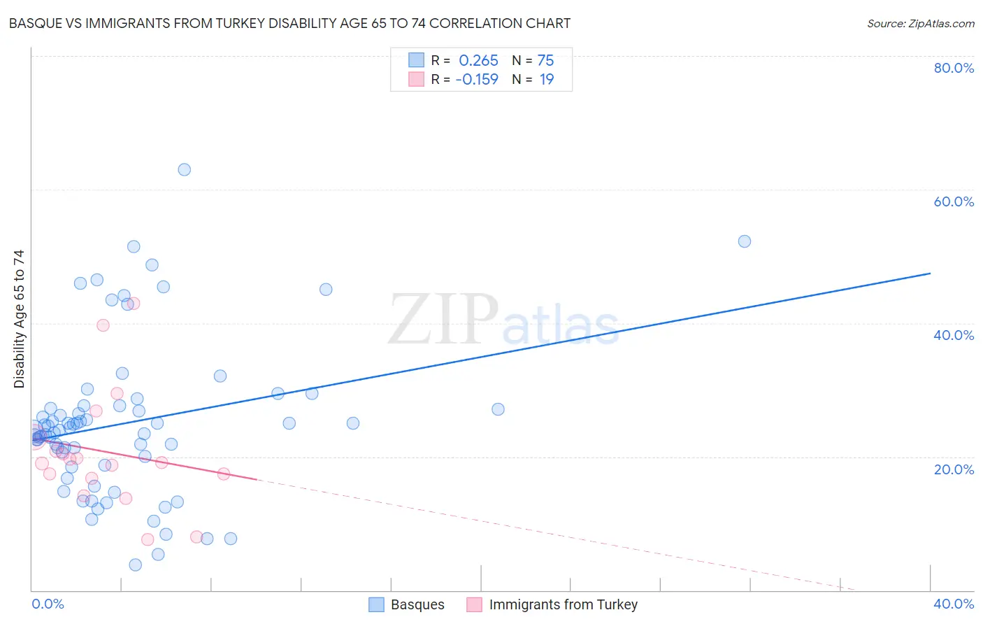 Basque vs Immigrants from Turkey Disability Age 65 to 74