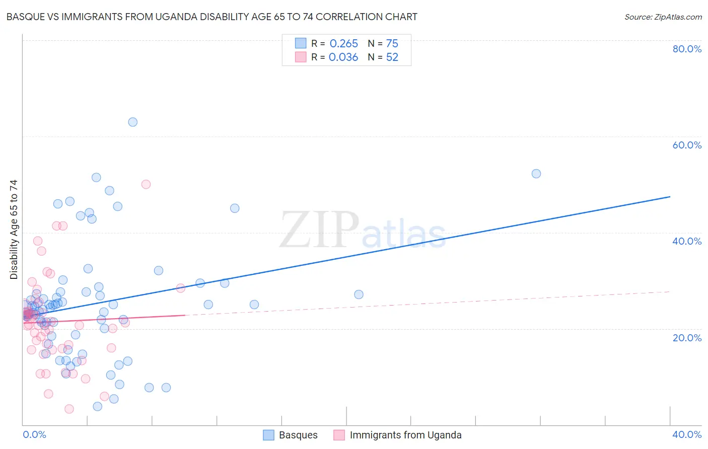 Basque vs Immigrants from Uganda Disability Age 65 to 74