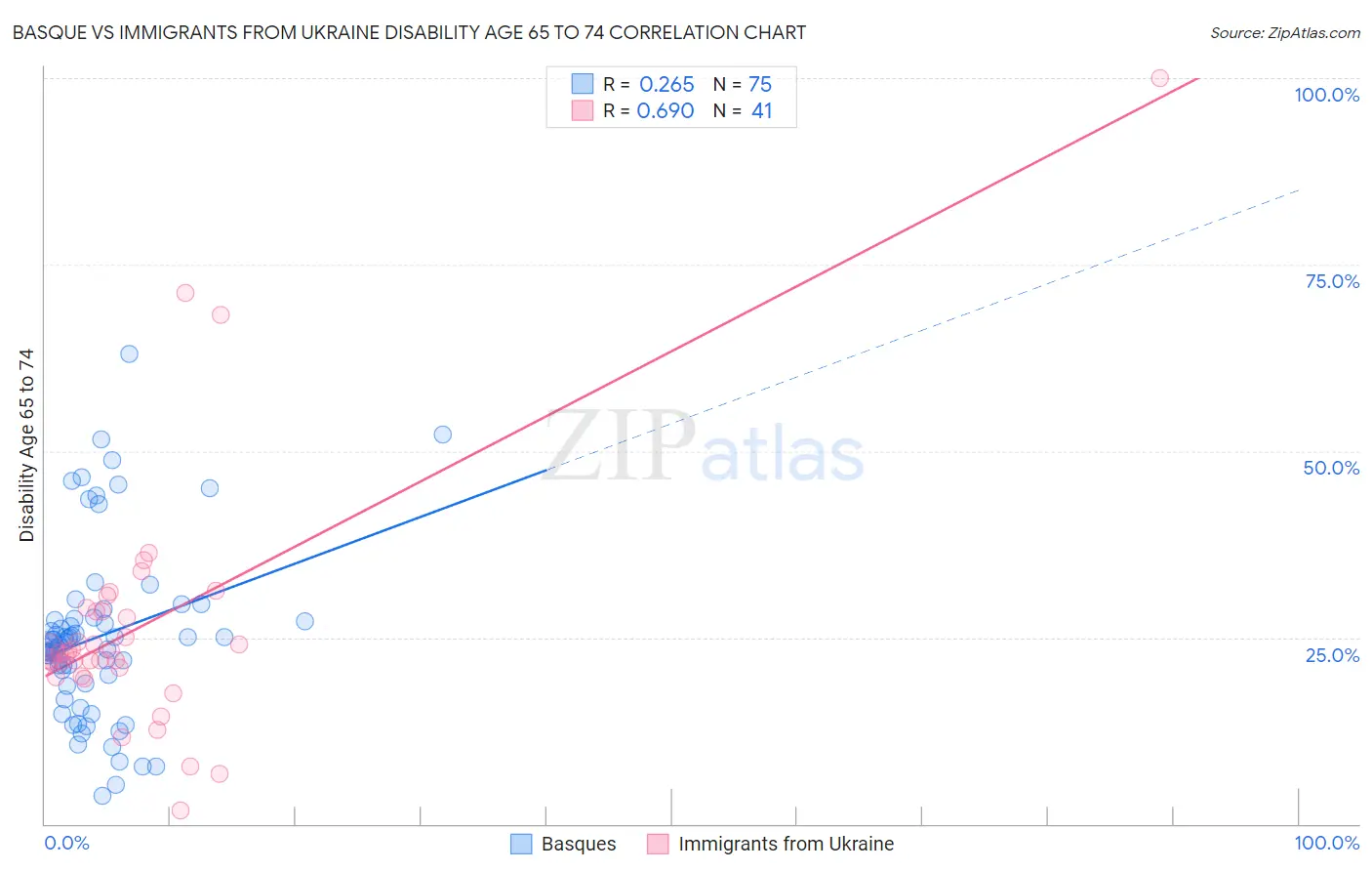 Basque vs Immigrants from Ukraine Disability Age 65 to 74