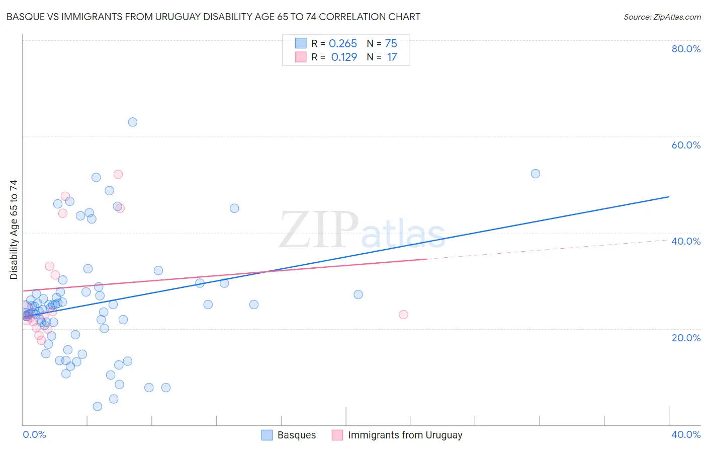 Basque vs Immigrants from Uruguay Disability Age 65 to 74
