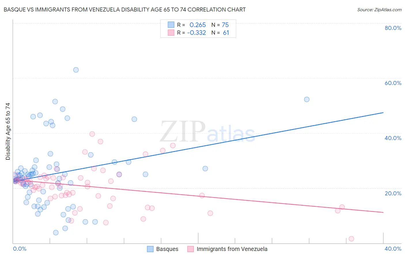 Basque vs Immigrants from Venezuela Disability Age 65 to 74