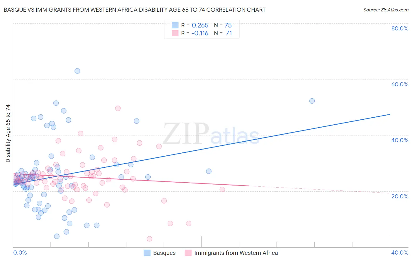 Basque vs Immigrants from Western Africa Disability Age 65 to 74