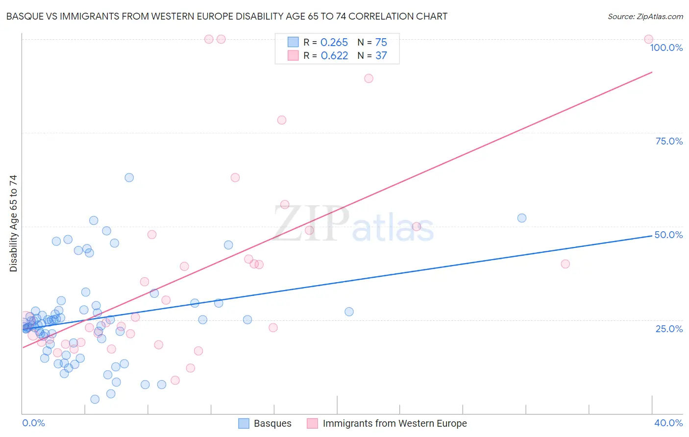 Basque vs Immigrants from Western Europe Disability Age 65 to 74