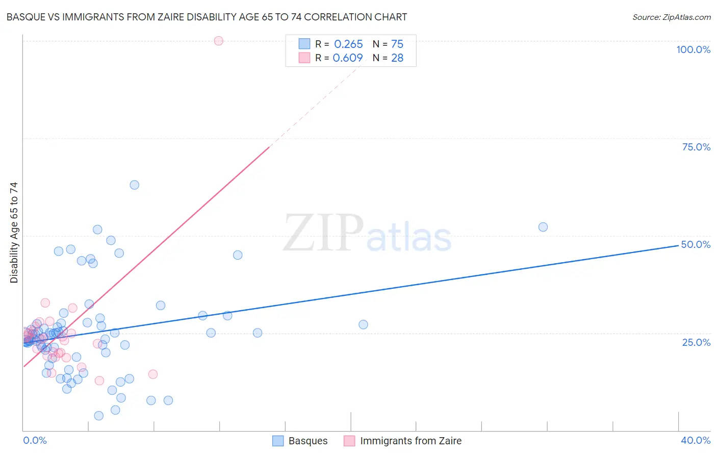 Basque vs Immigrants from Zaire Disability Age 65 to 74
