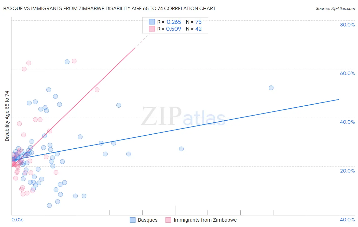 Basque vs Immigrants from Zimbabwe Disability Age 65 to 74