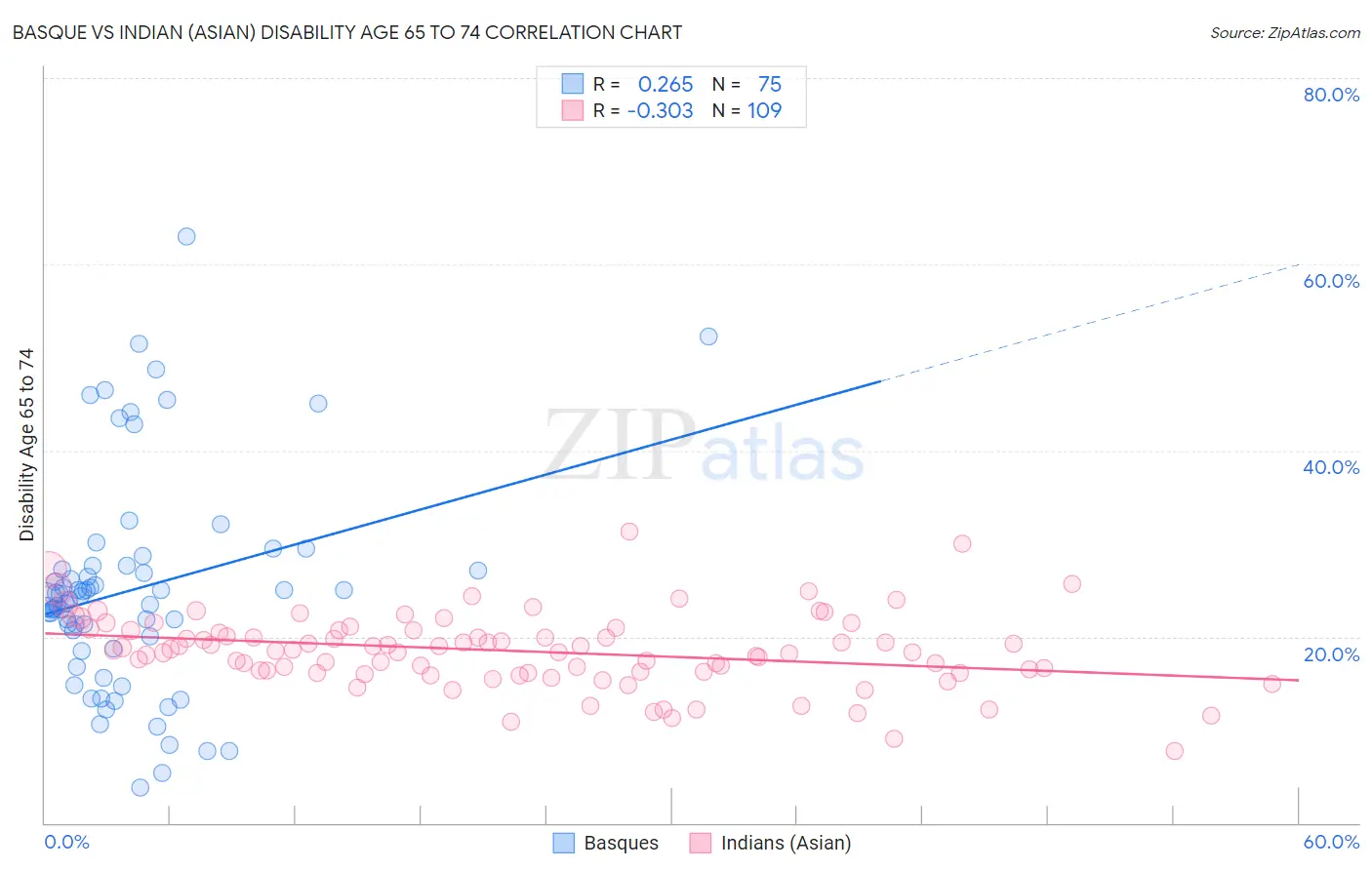 Basque vs Indian (Asian) Disability Age 65 to 74