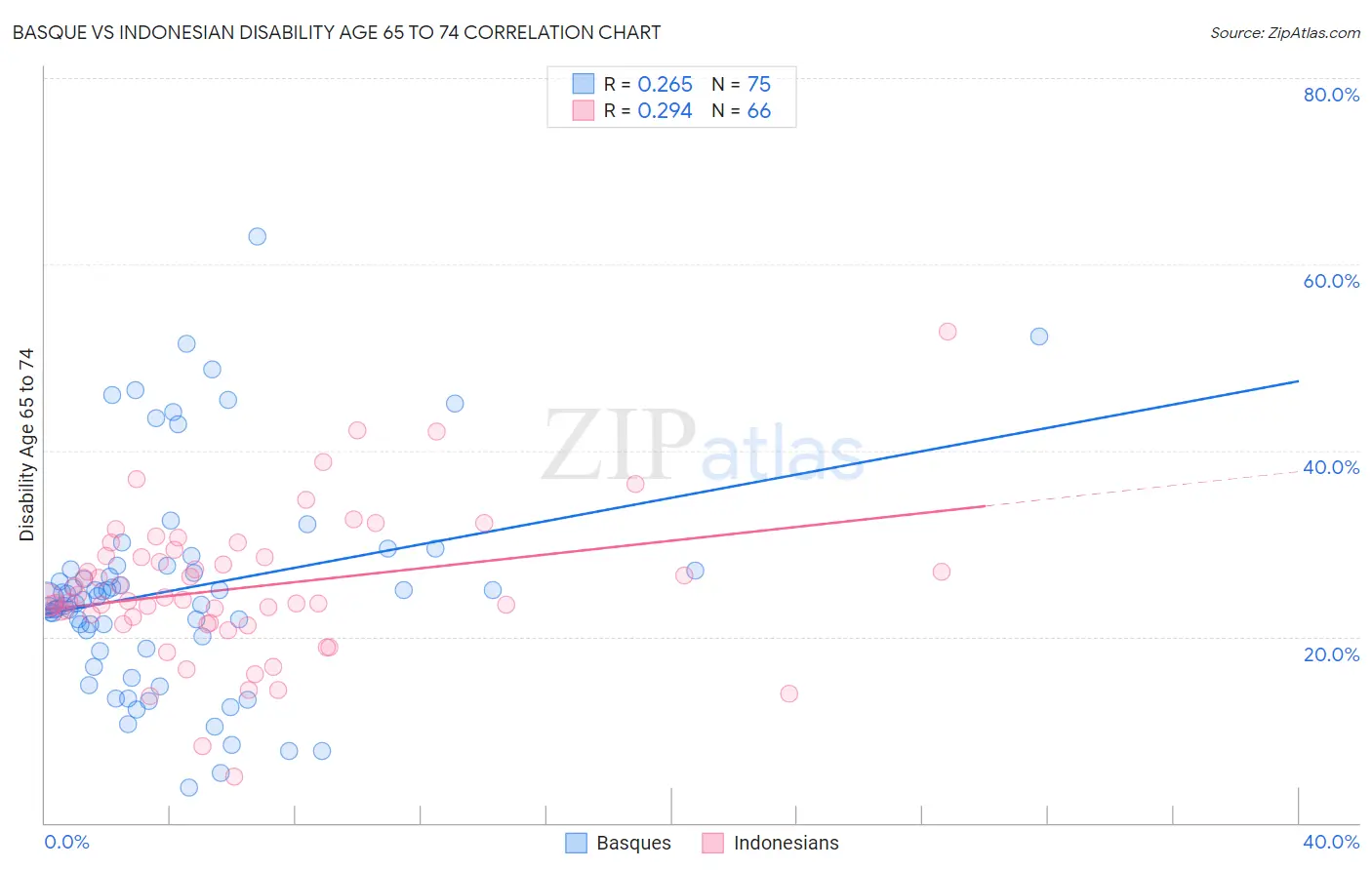 Basque vs Indonesian Disability Age 65 to 74