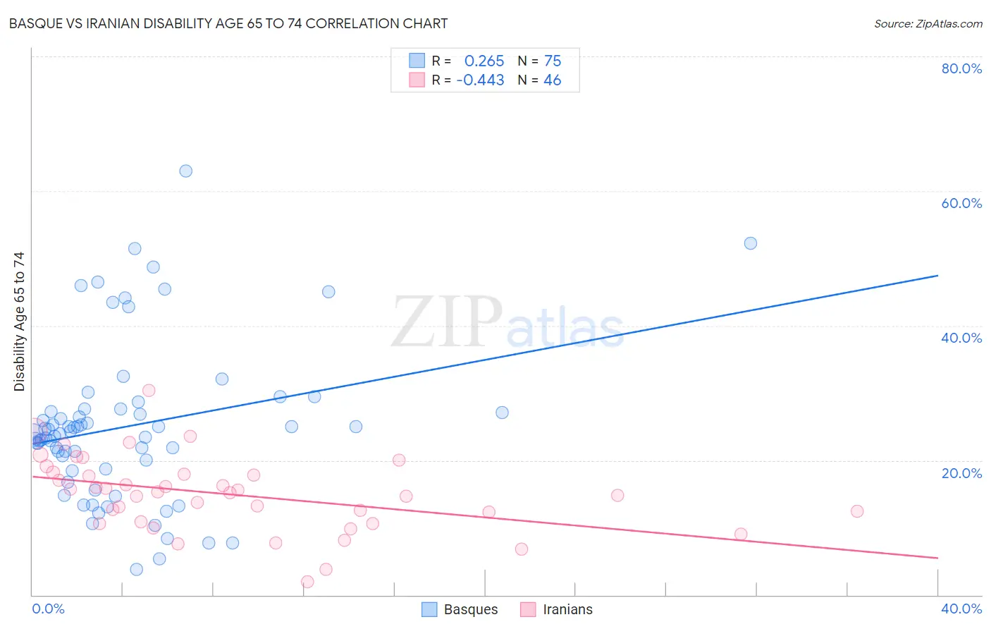 Basque vs Iranian Disability Age 65 to 74