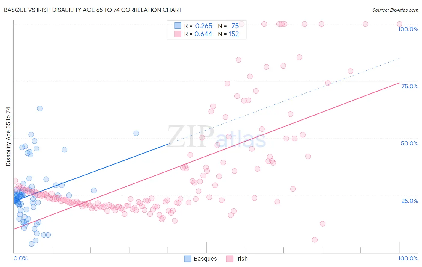 Basque vs Irish Disability Age 65 to 74