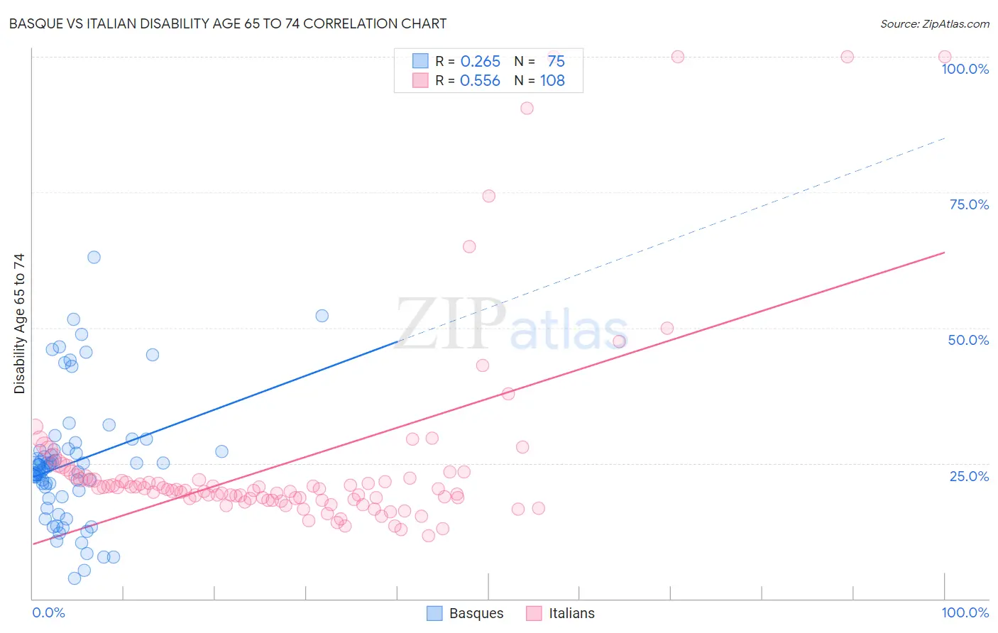 Basque vs Italian Disability Age 65 to 74