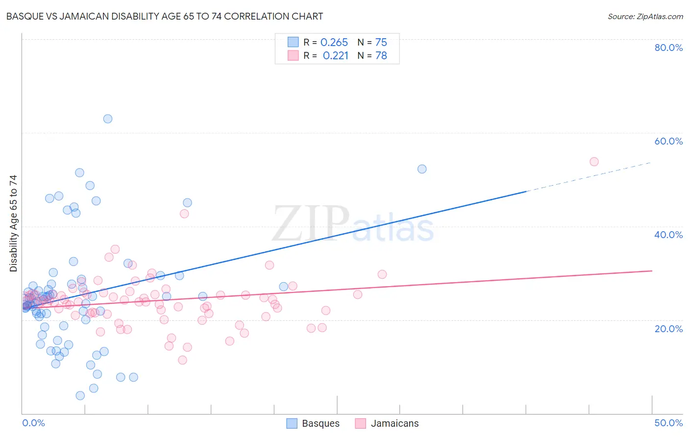 Basque vs Jamaican Disability Age 65 to 74