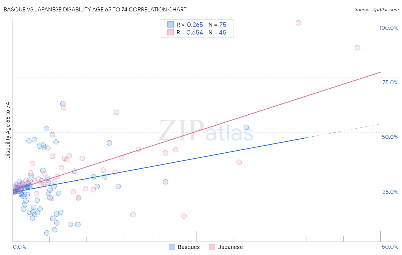 Basque vs Japanese Disability Age 65 to 74