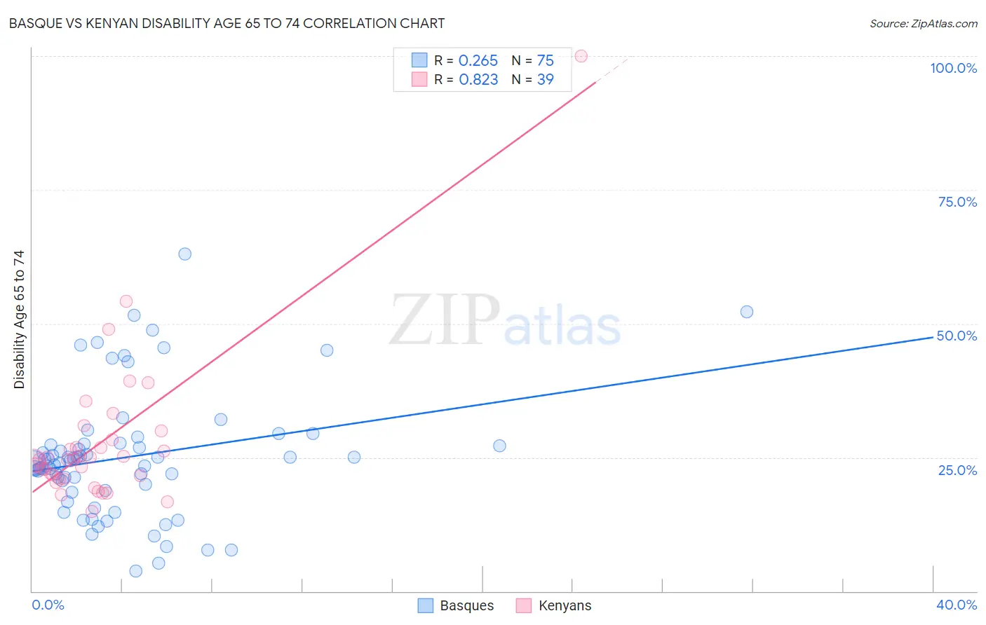 Basque vs Kenyan Disability Age 65 to 74