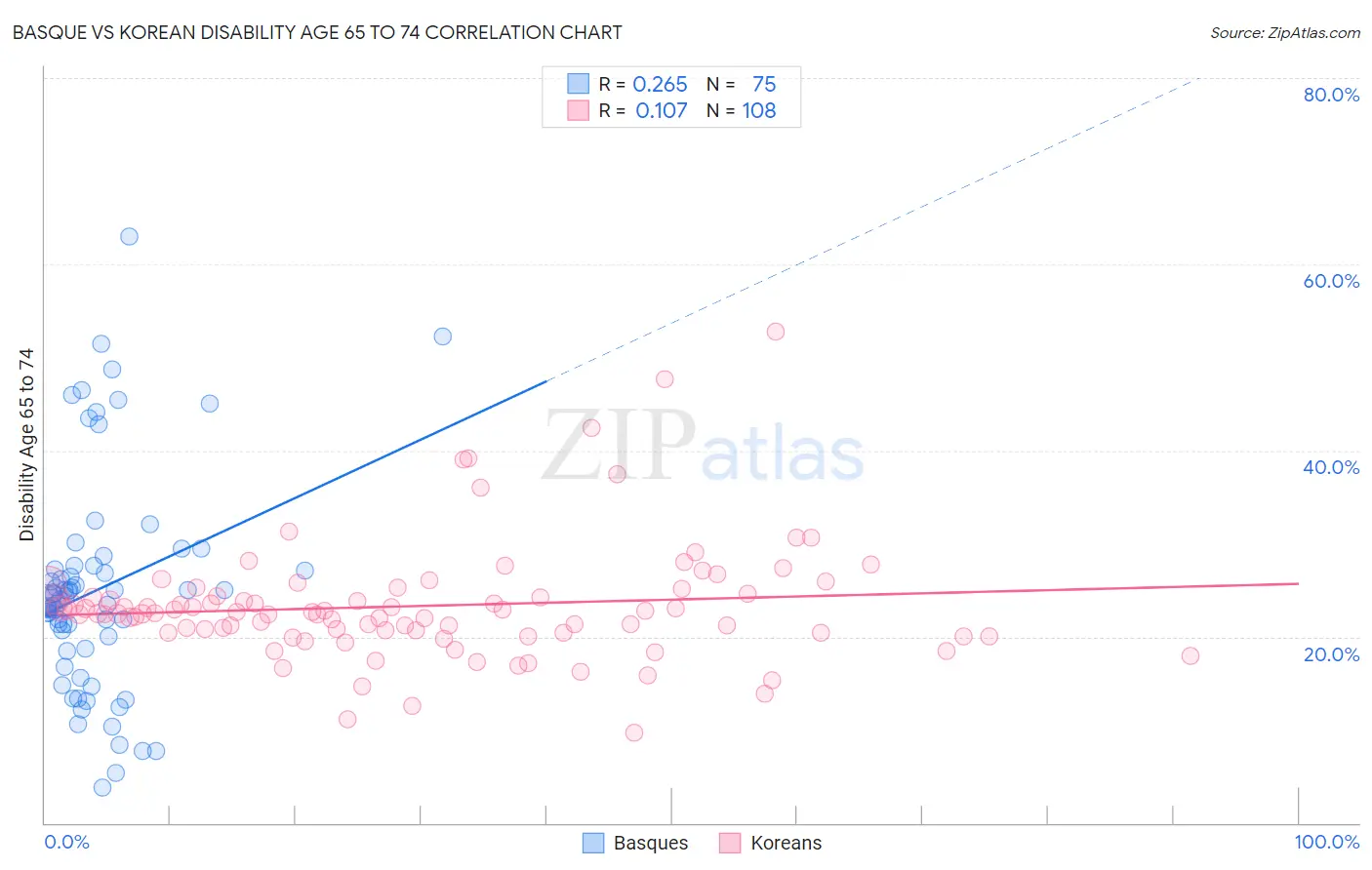 Basque vs Korean Disability Age 65 to 74