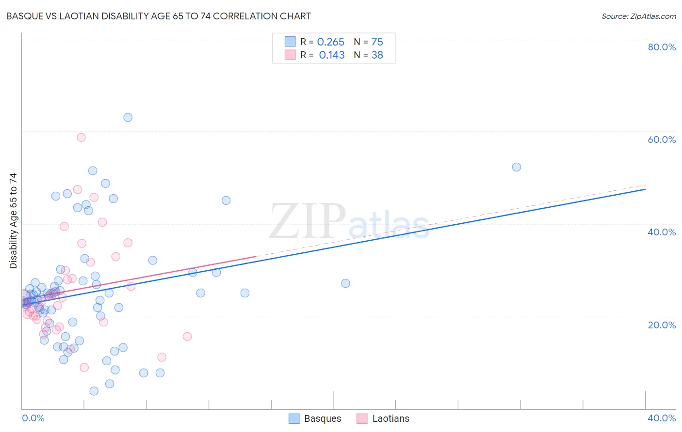 Basque vs Laotian Disability Age 65 to 74