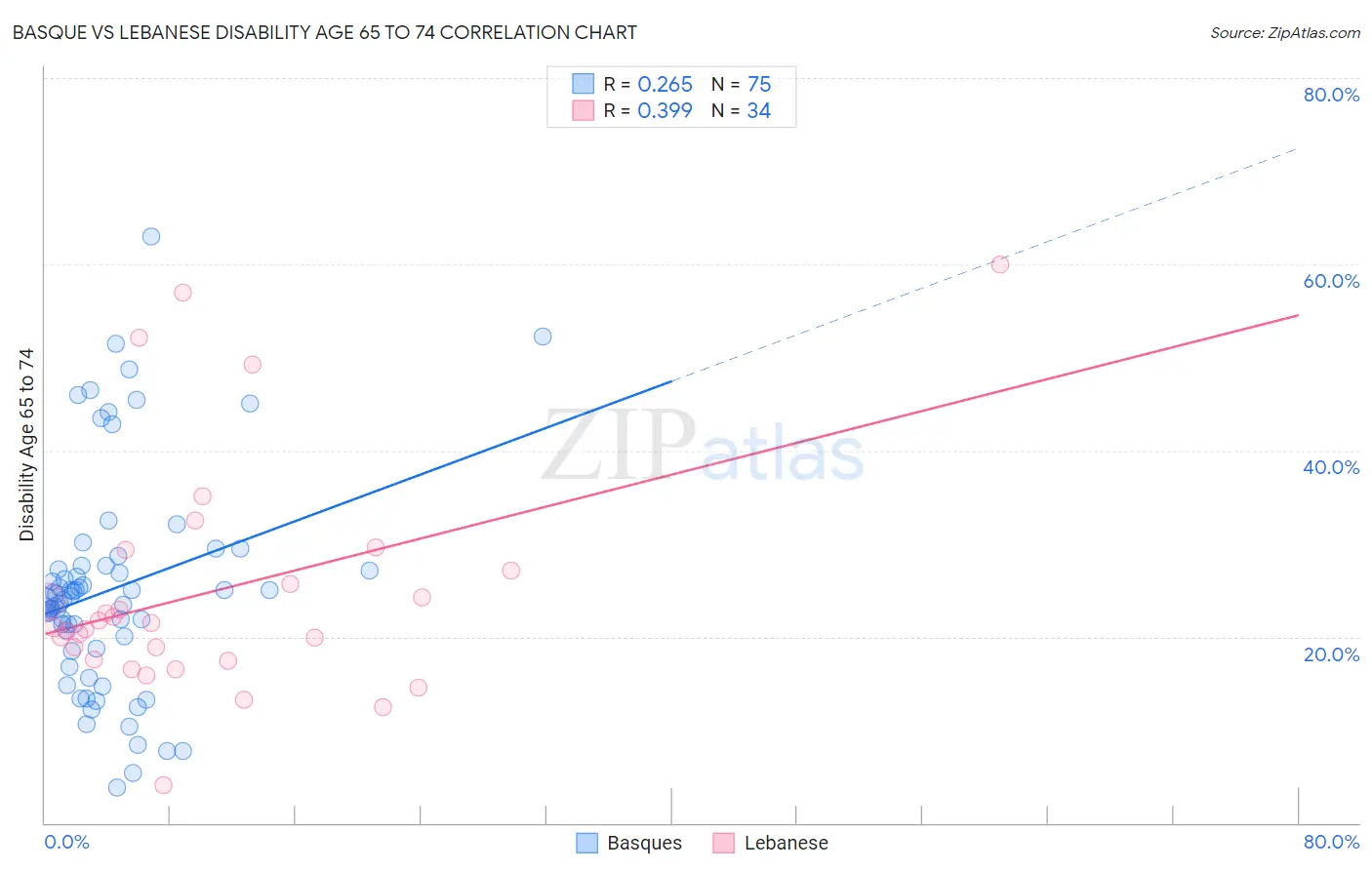 Basque vs Lebanese Disability Age 65 to 74