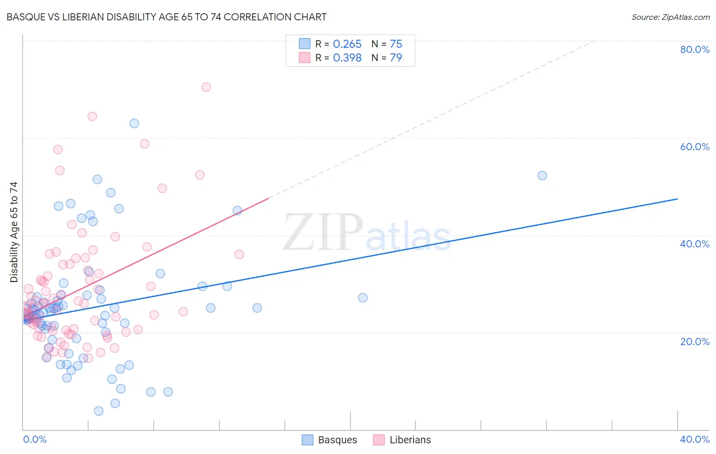 Basque vs Liberian Disability Age 65 to 74