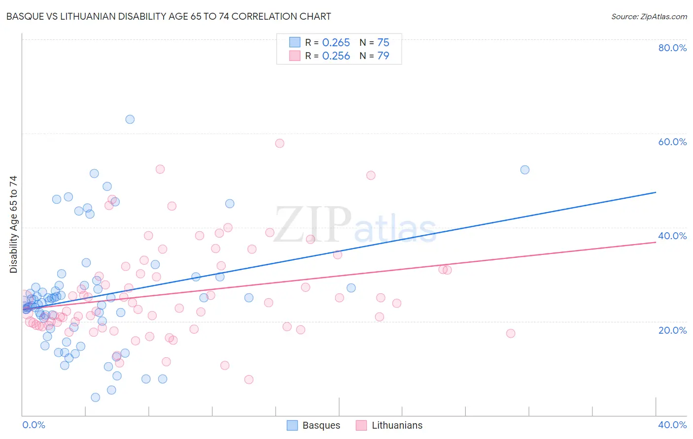 Basque vs Lithuanian Disability Age 65 to 74