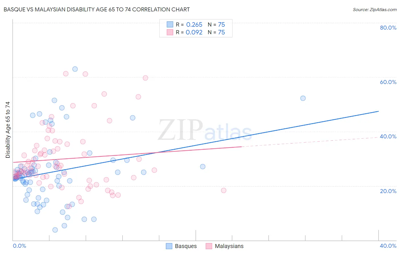 Basque vs Malaysian Disability Age 65 to 74