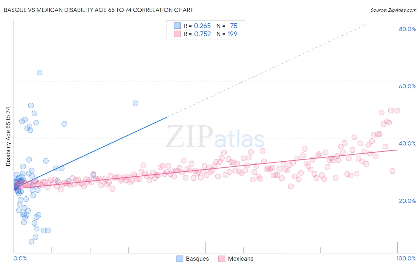 Basque vs Mexican Disability Age 65 to 74