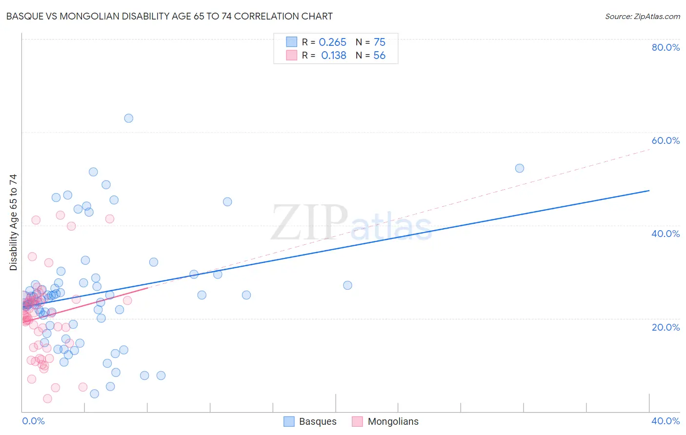 Basque vs Mongolian Disability Age 65 to 74