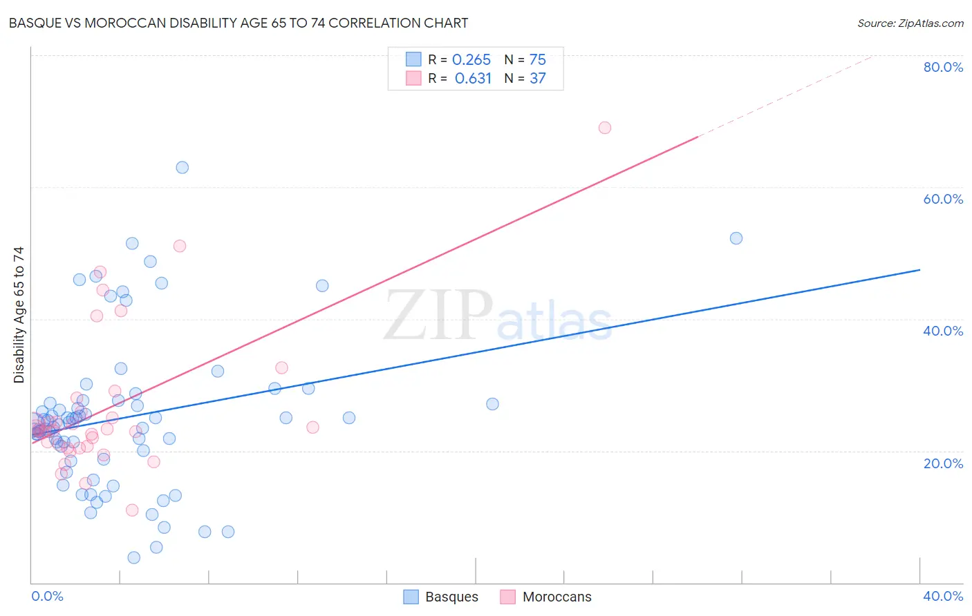 Basque vs Moroccan Disability Age 65 to 74