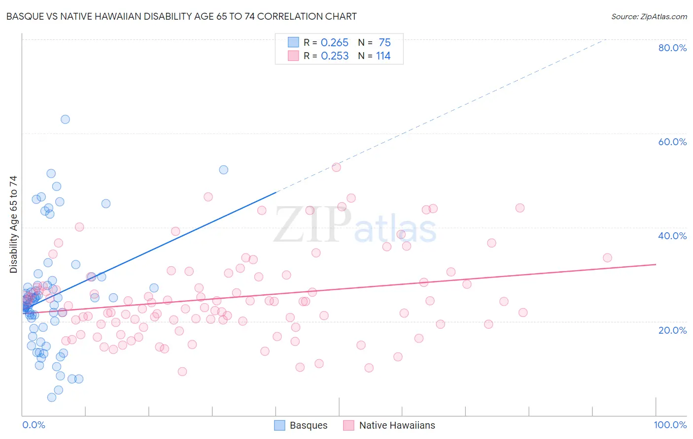 Basque vs Native Hawaiian Disability Age 65 to 74