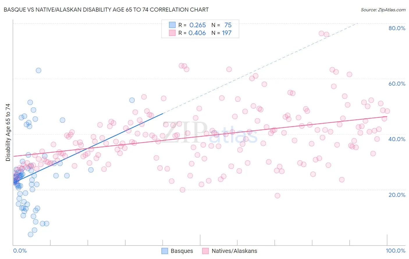 Basque vs Native/Alaskan Disability Age 65 to 74