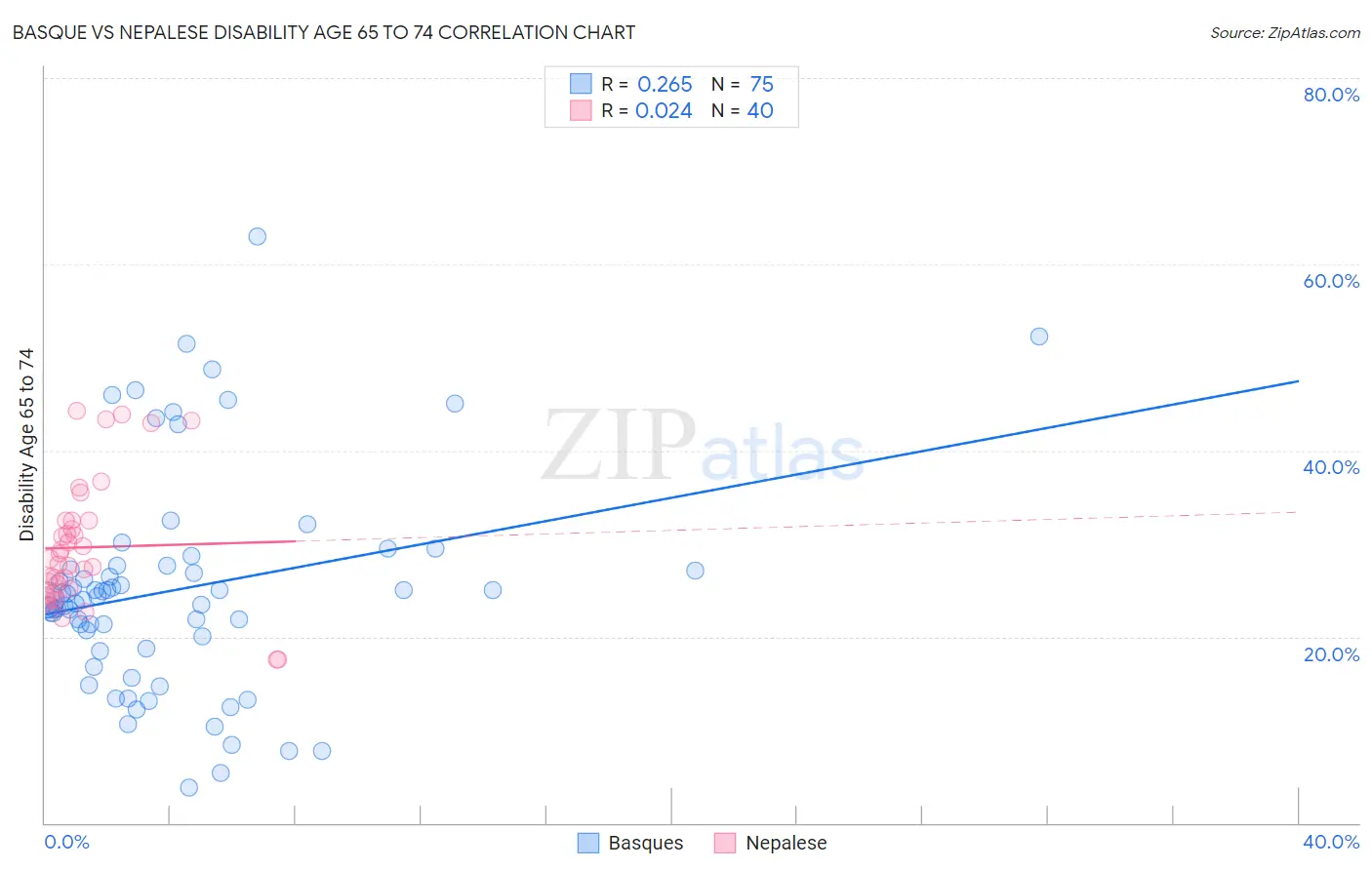 Basque vs Nepalese Disability Age 65 to 74