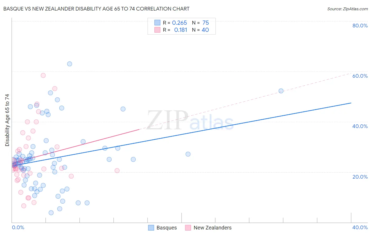 Basque vs New Zealander Disability Age 65 to 74