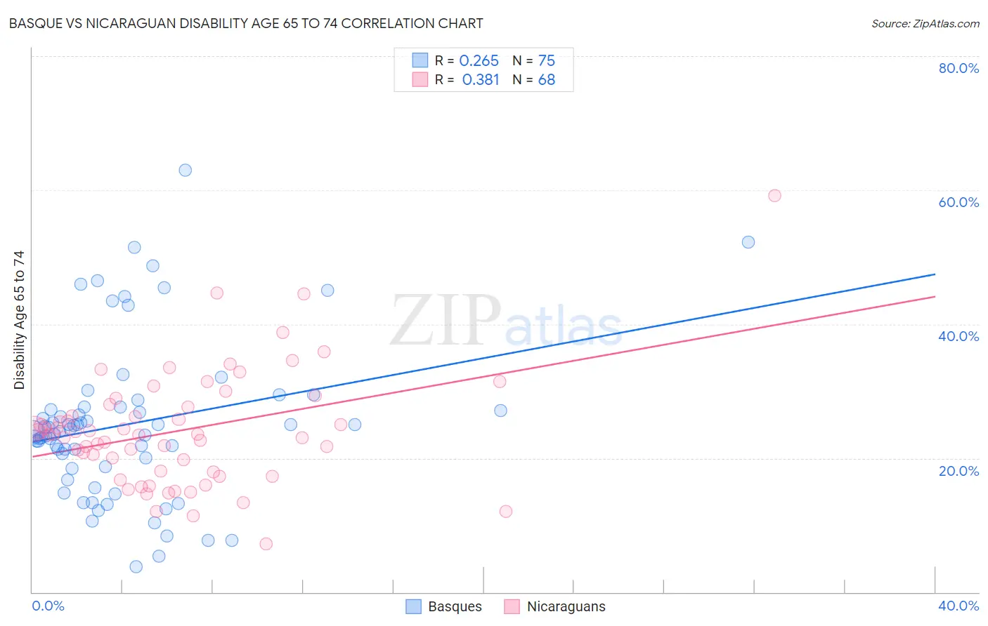Basque vs Nicaraguan Disability Age 65 to 74