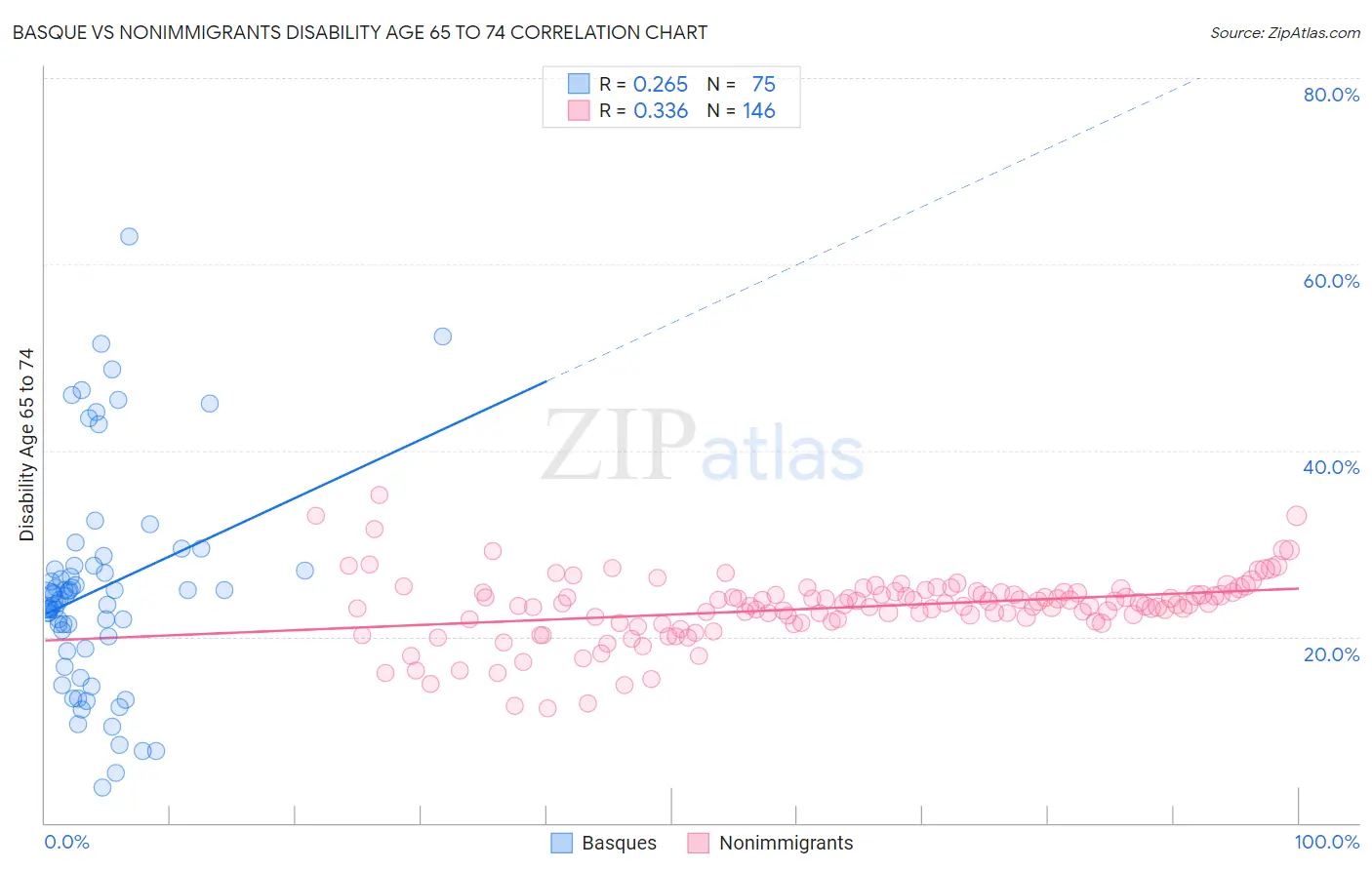 Basque vs Nonimmigrants Disability Age 65 to 74