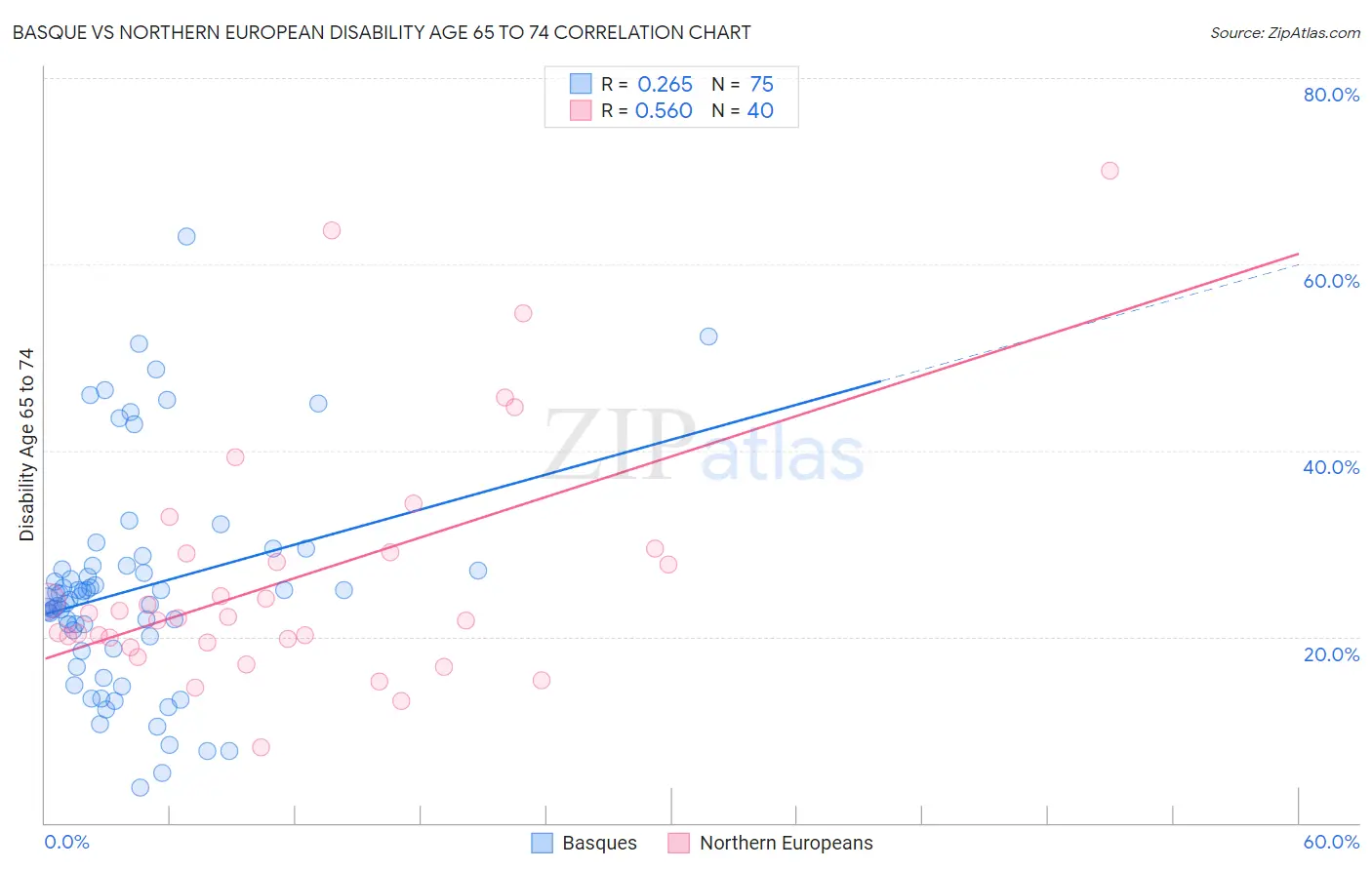 Basque vs Northern European Disability Age 65 to 74