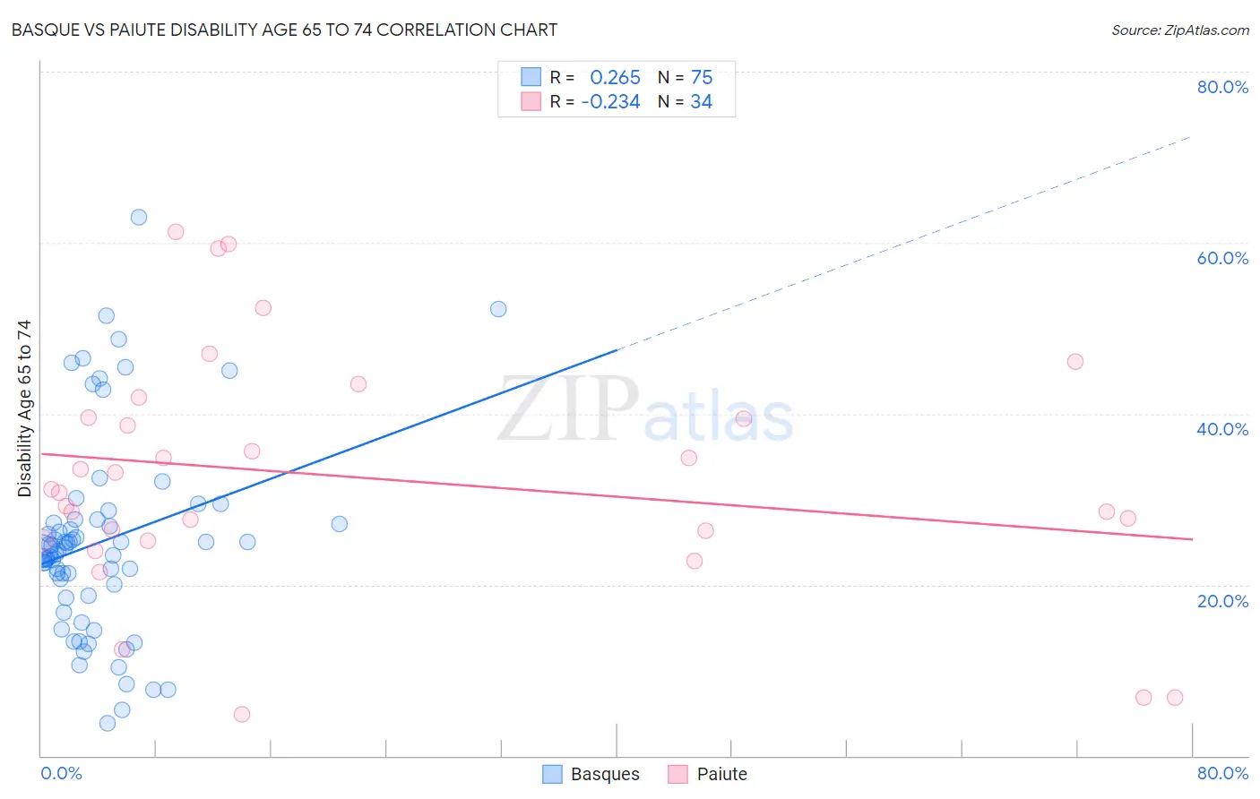 Basque vs Paiute Disability Age 65 to 74