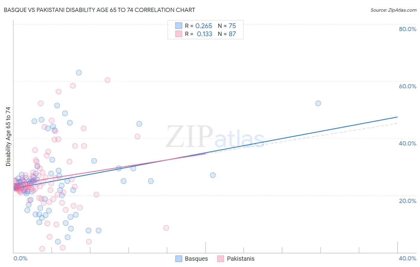 Basque vs Pakistani Disability Age 65 to 74
