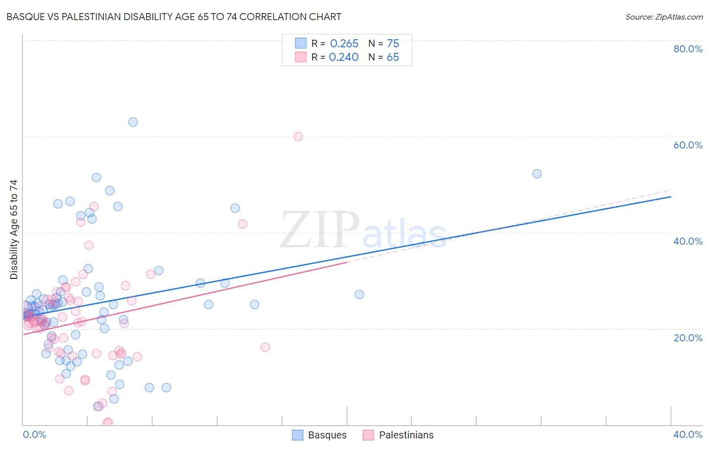 Basque vs Palestinian Disability Age 65 to 74