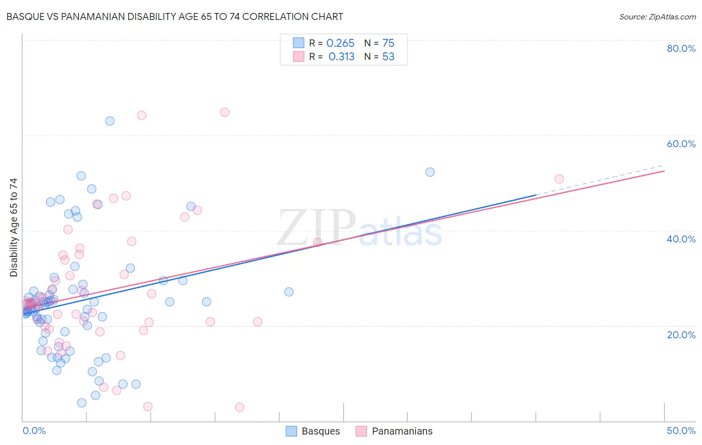 Basque vs Panamanian Disability Age 65 to 74