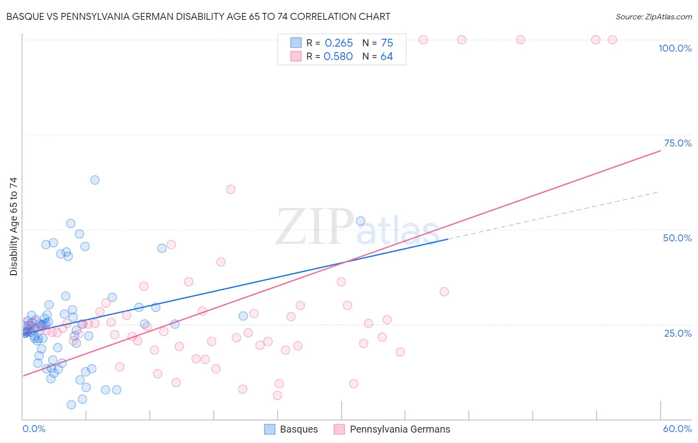 Basque vs Pennsylvania German Disability Age 65 to 74