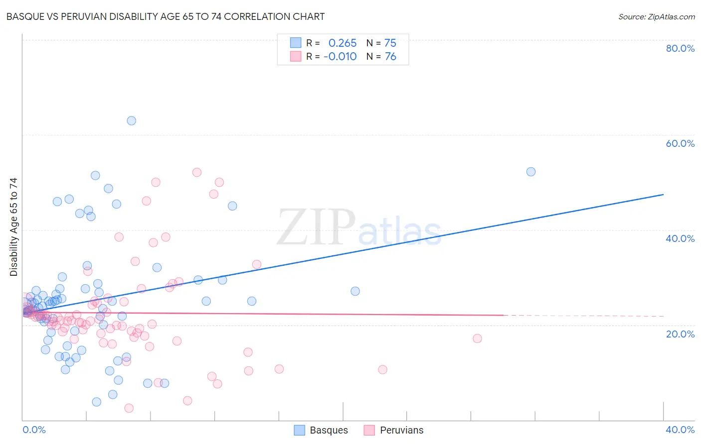 Basque vs Peruvian Disability Age 65 to 74