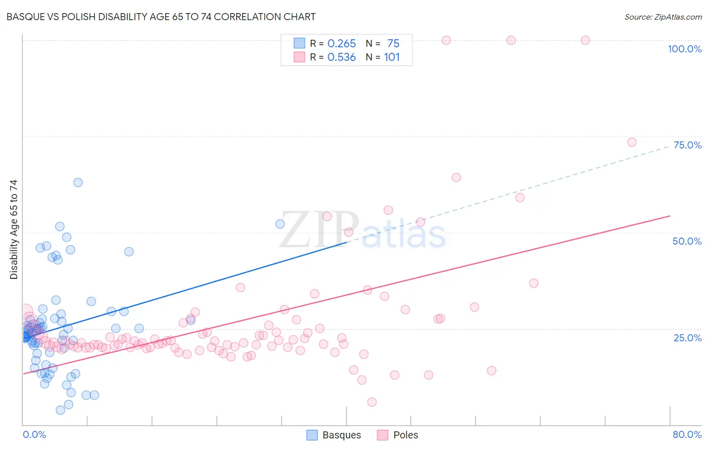 Basque vs Polish Disability Age 65 to 74
