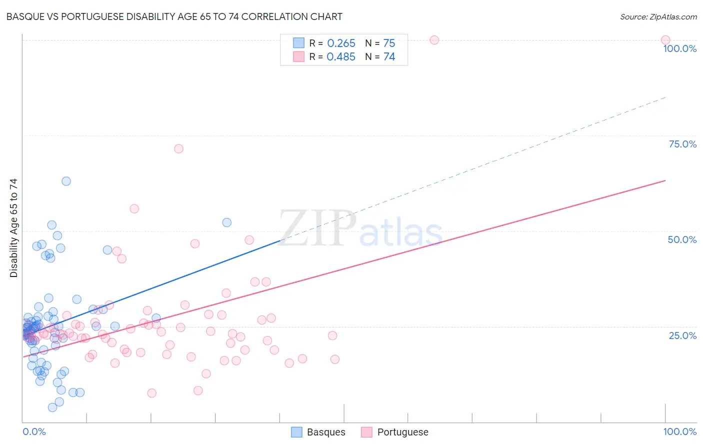 Basque vs Portuguese Disability Age 65 to 74