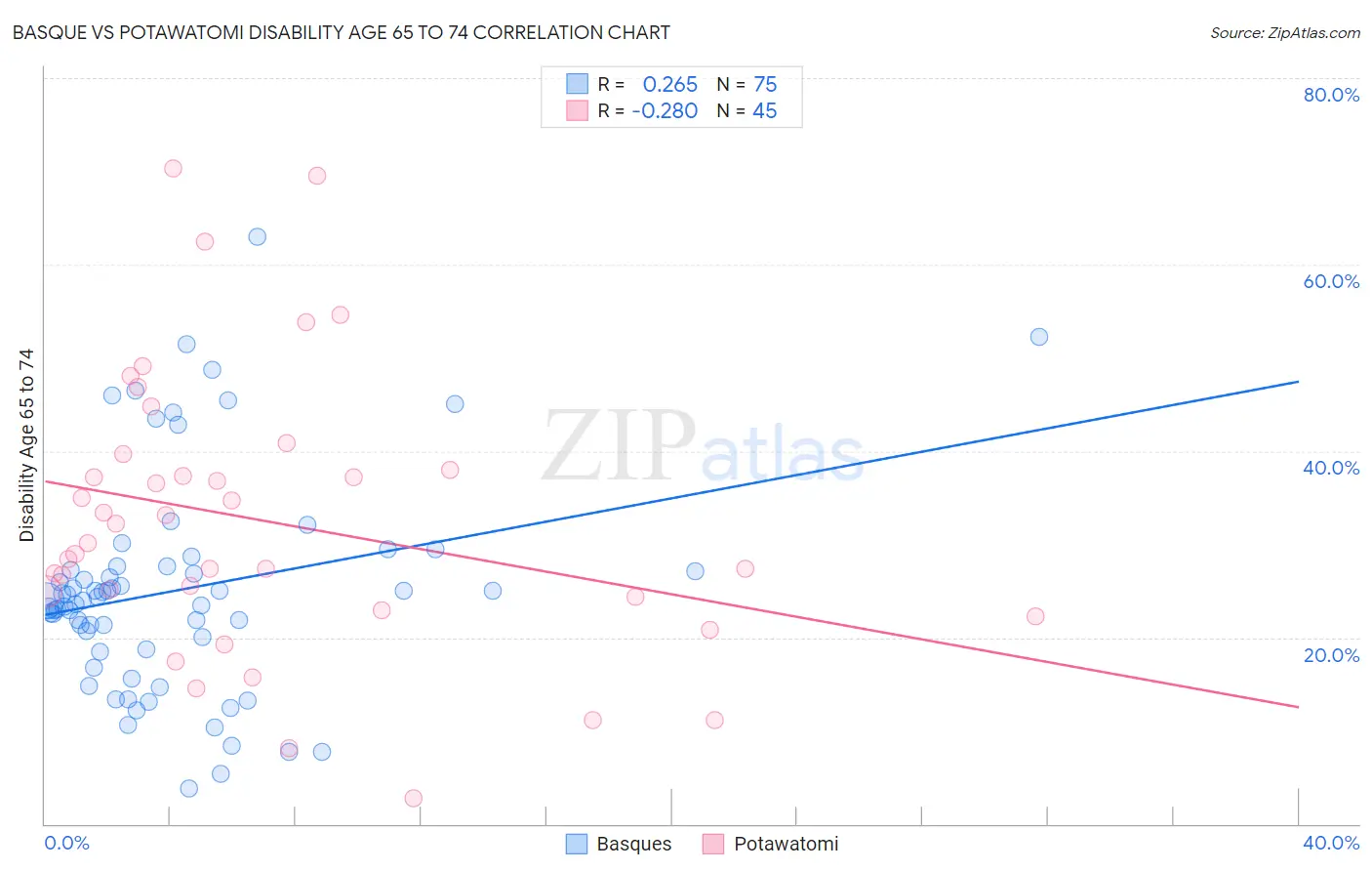 Basque vs Potawatomi Disability Age 65 to 74
