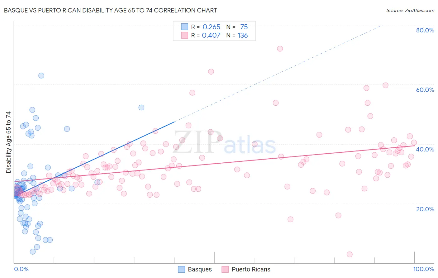 Basque vs Puerto Rican Disability Age 65 to 74