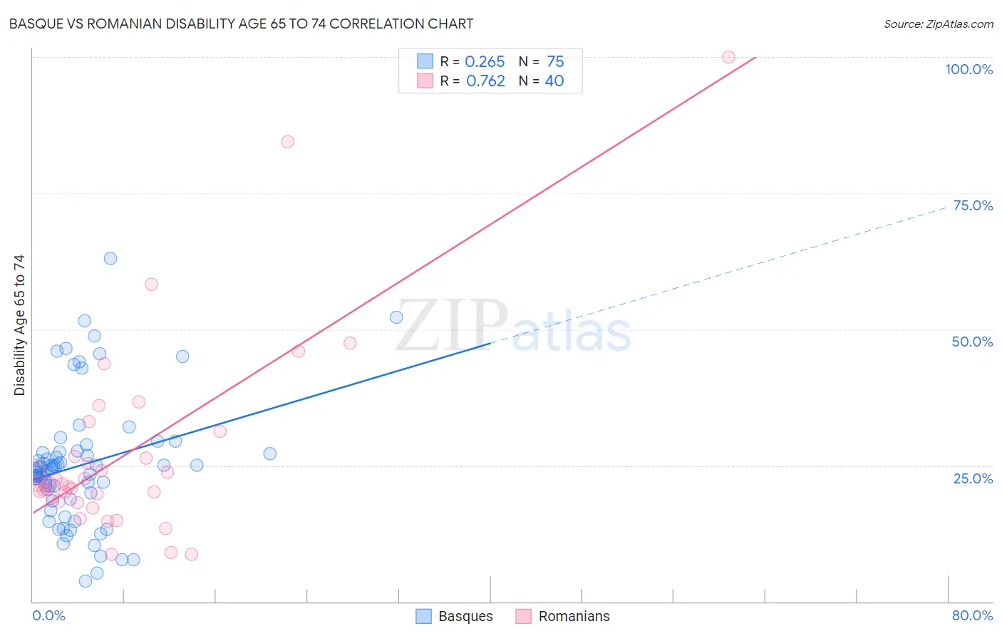 Basque vs Romanian Disability Age 65 to 74