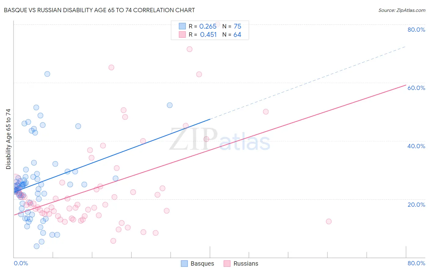 Basque vs Russian Disability Age 65 to 74