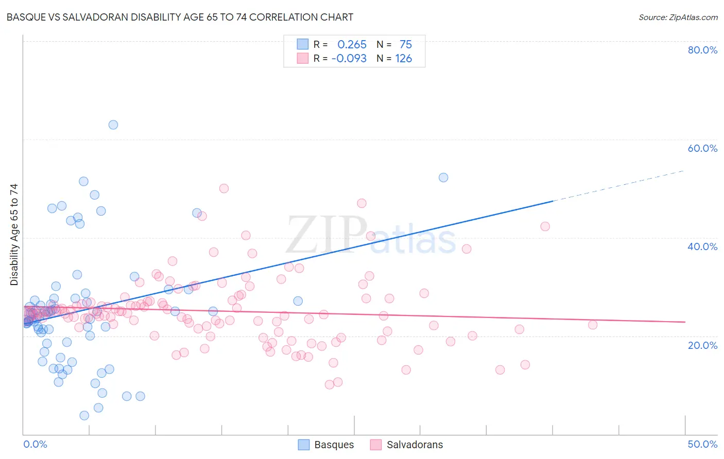 Basque vs Salvadoran Disability Age 65 to 74