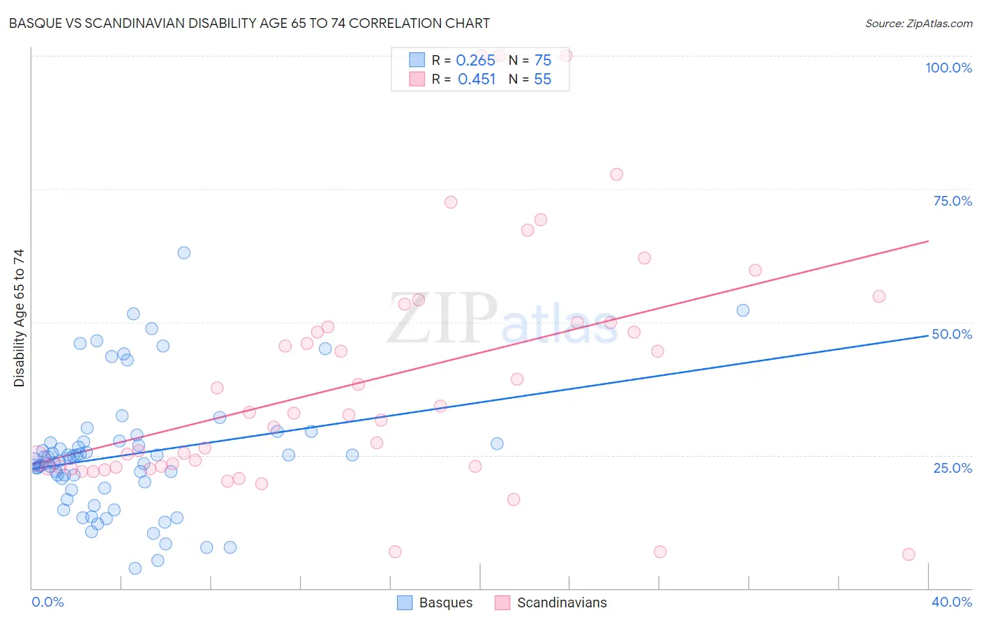 Basque vs Scandinavian Disability Age 65 to 74