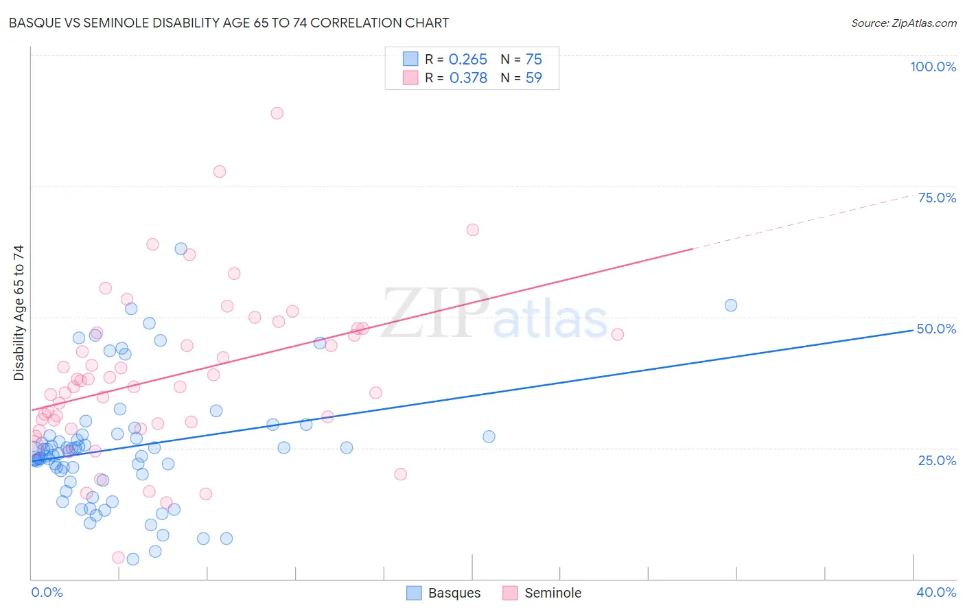 Basque vs Seminole Disability Age 65 to 74