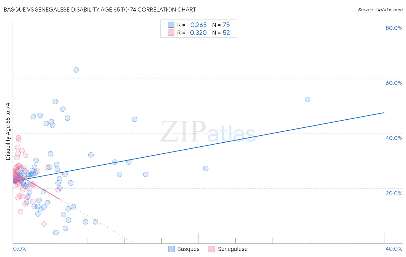 Basque vs Senegalese Disability Age 65 to 74